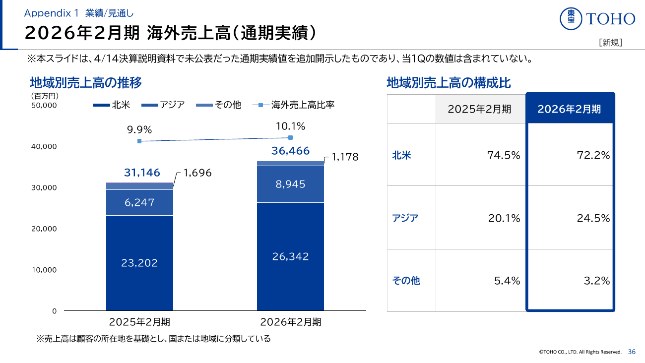 東宝 2027年2月期 第1四半期 決算説明資料 37ページ