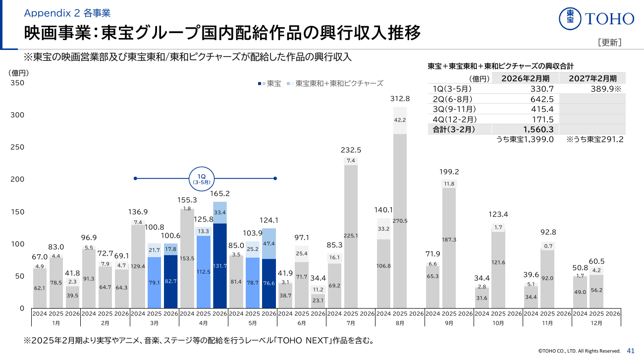 東宝 2027年2月期 第1四半期 決算説明資料 42ページ