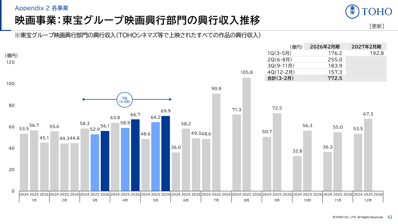 東宝 2027年2月期 第1四半期 決算説明資料 43ページ