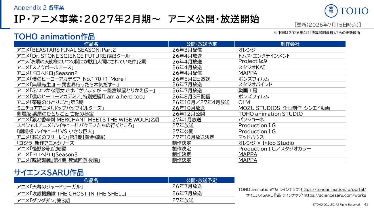 東宝 2027年2月期 第1四半期 決算説明資料 46ページ