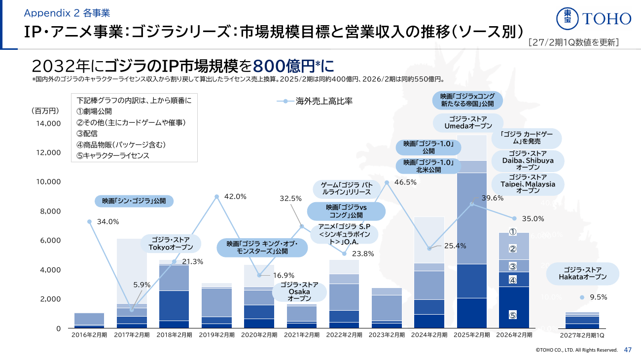 東宝 2027年2月期 第1四半期 決算説明資料 48ページ