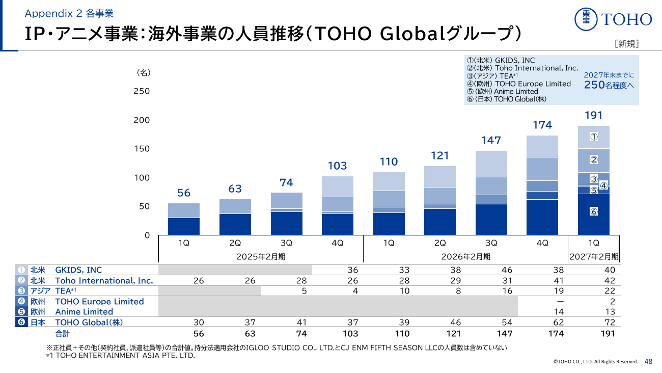 東宝 2027年2月期 第1四半期 決算説明資料 49ページ