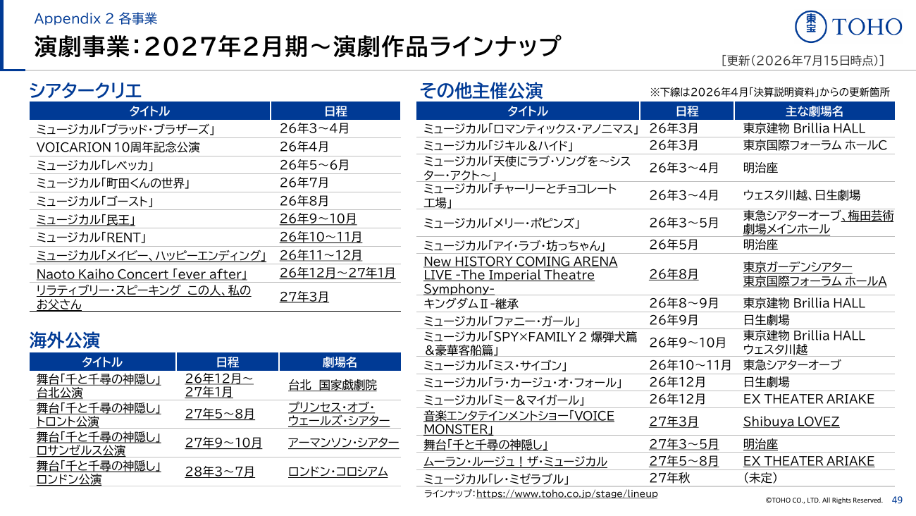 東宝 2027年2月期 第1四半期 決算説明資料 50ページ