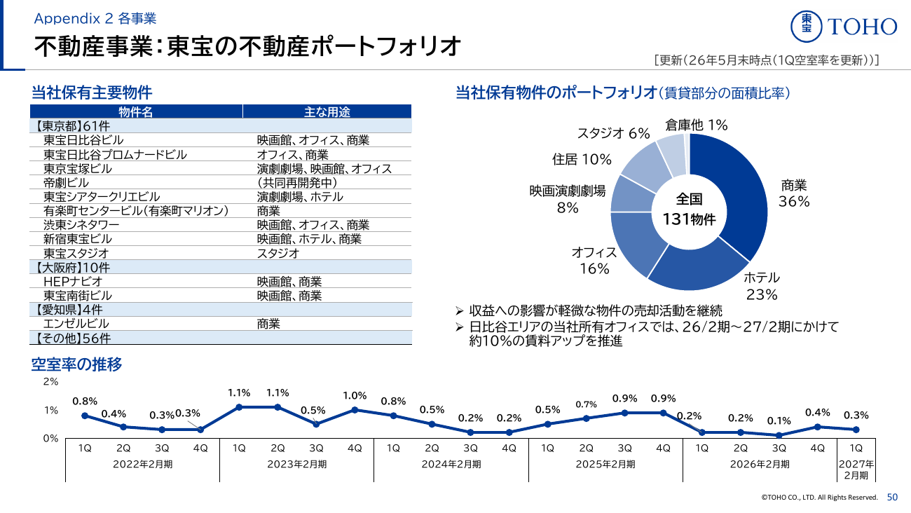 東宝 2027年2月期 第1四半期 決算説明資料 51ページ