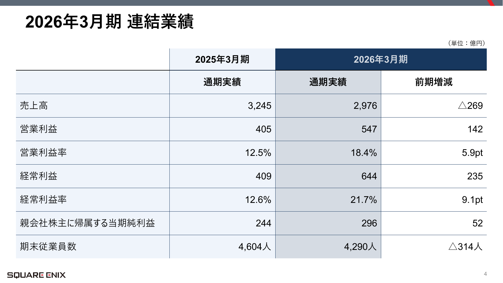 スクウェア・エニックスHD 2026年3月期 決算説明会 4ページ