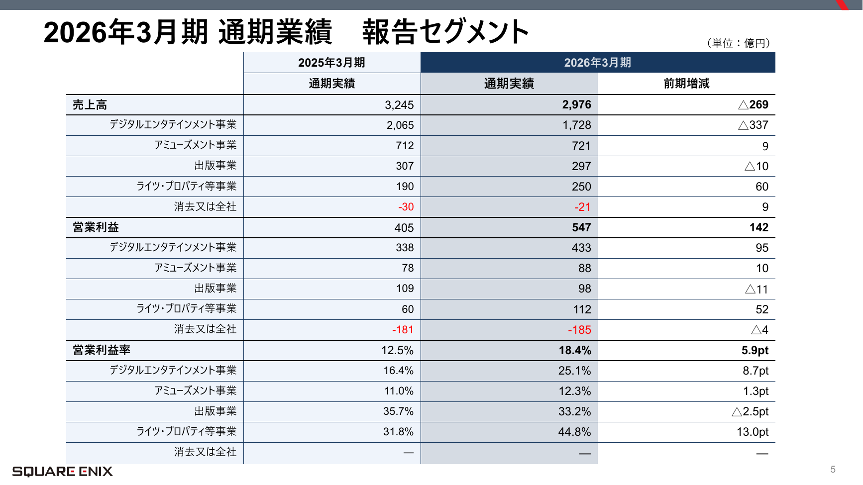 スクウェア・エニックスHD 2026年3月期 決算説明会 5ページ