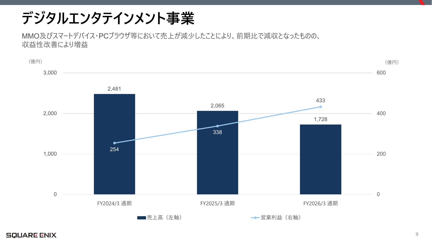 スクウェア・エニックスHD 2026年3月期 決算説明会 9ページ