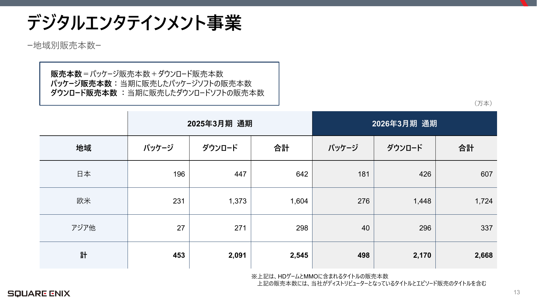 スクウェア・エニックスHD 2026年3月期 決算説明会 13ページ