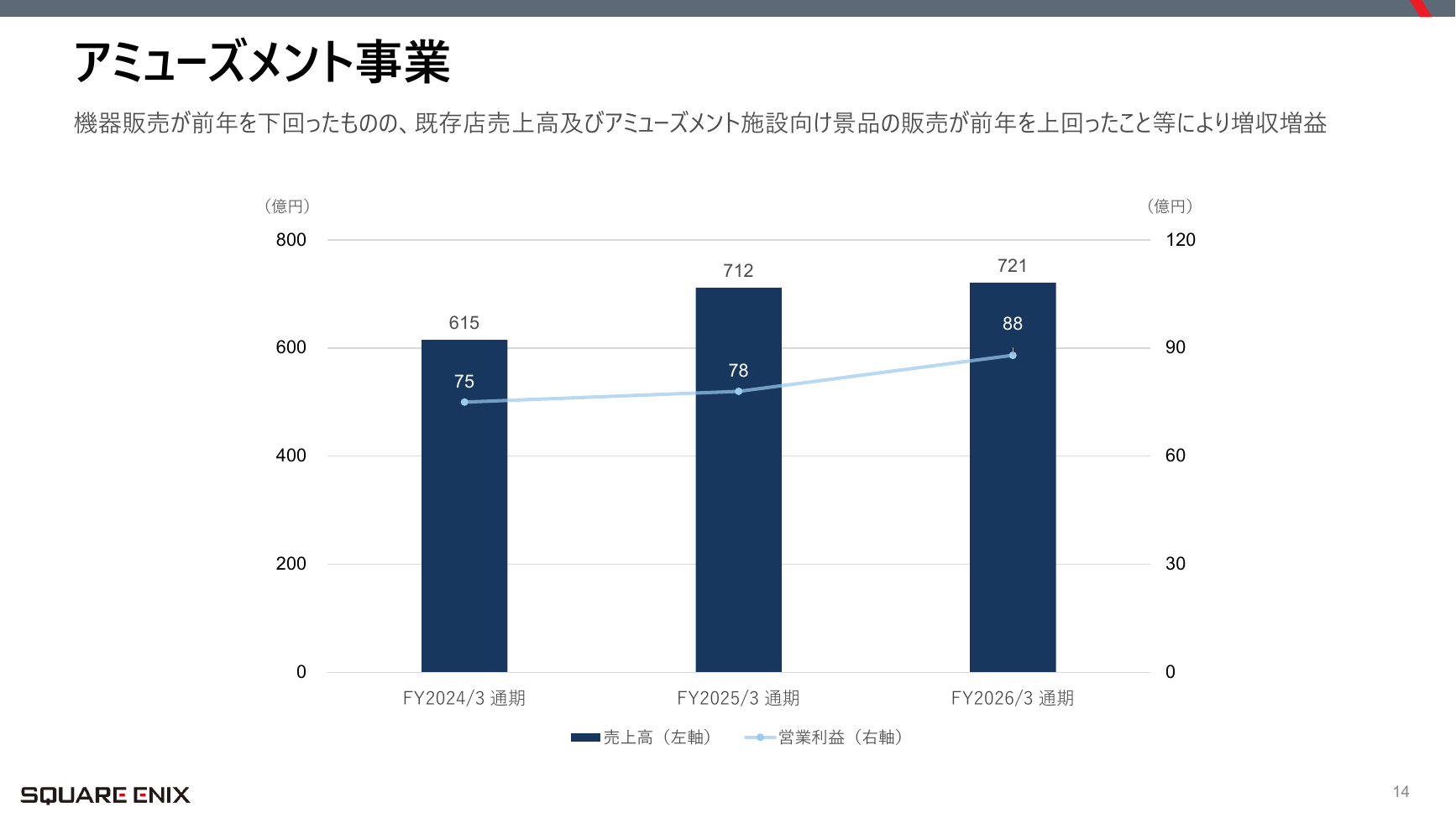 スクウェア・エニックスHD 2026年3月期 決算説明会 14ページ
