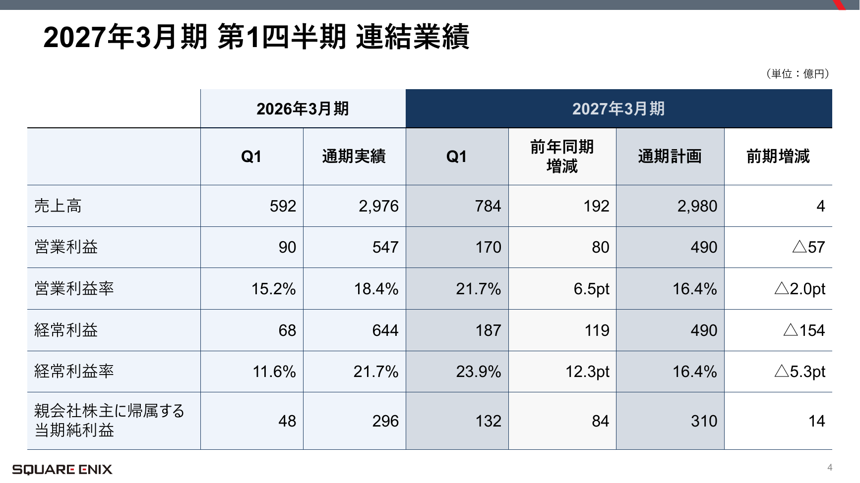 スクウェア・エニックスHD 2027年3月期 第1四半期 決算説明資料 4ページ