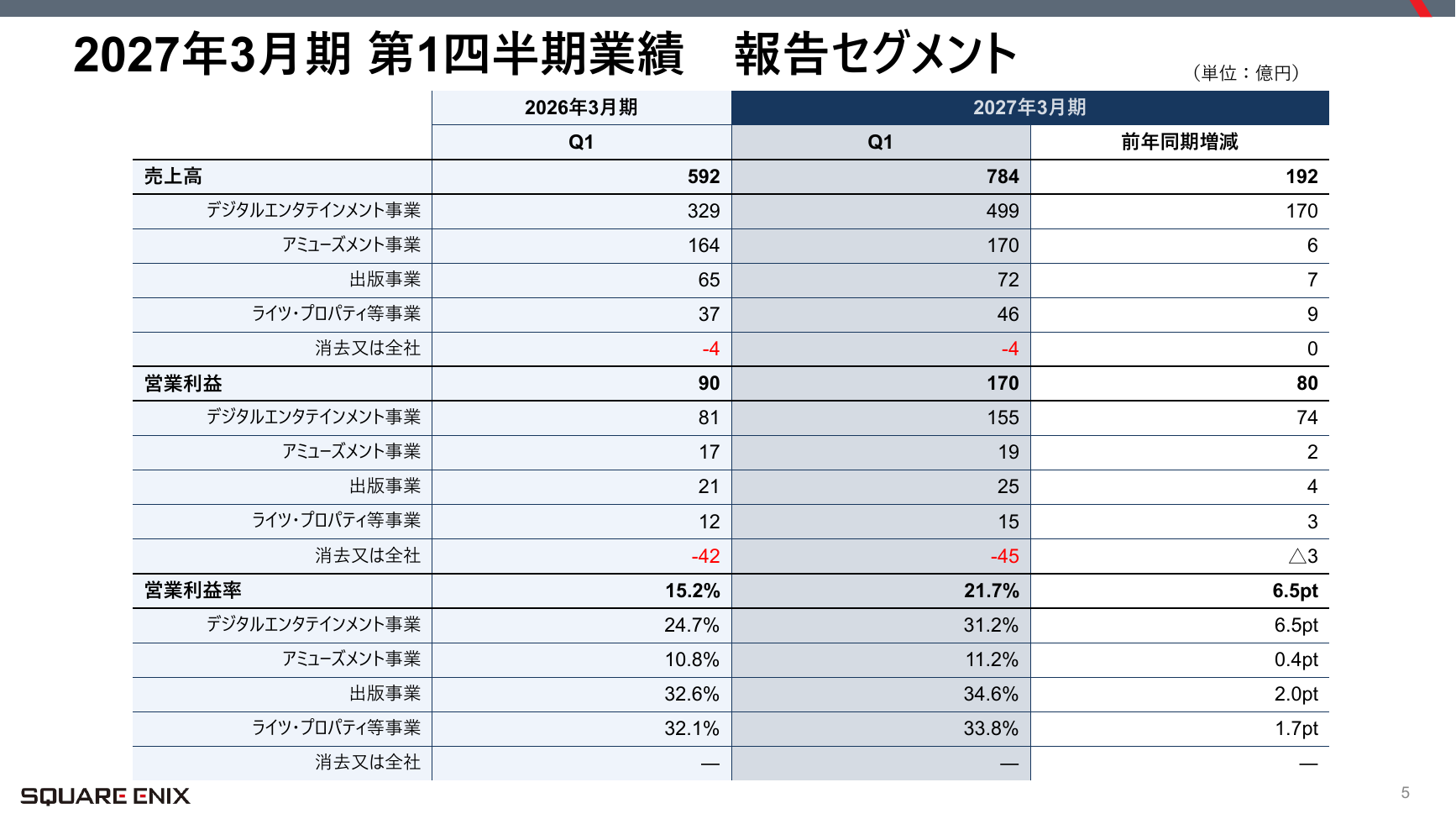スクウェア・エニックスHD 2027年3月期 第1四半期 決算説明資料 5ページ