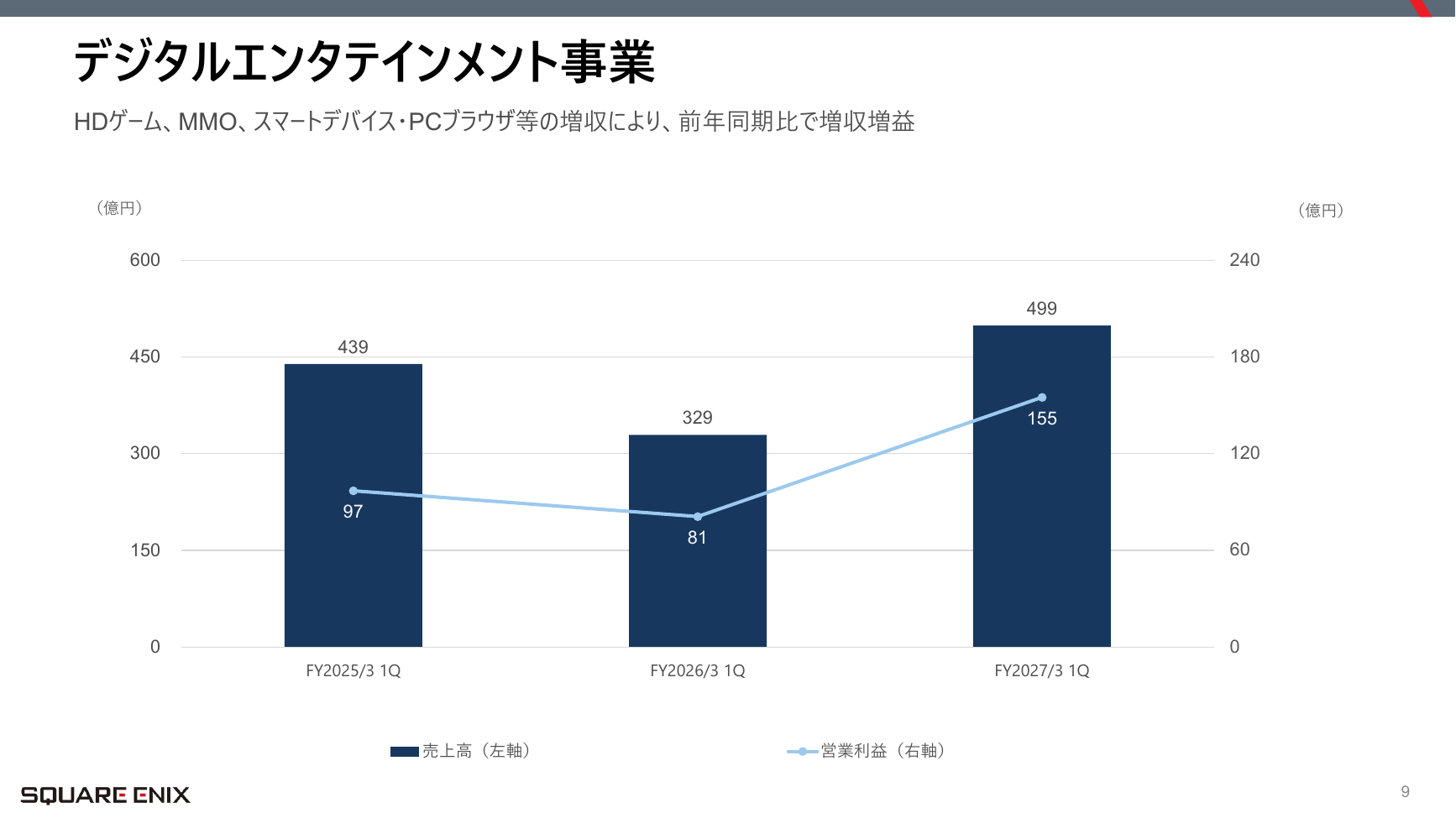 スクウェア・エニックスHD 2027年3月期 第1四半期 決算説明資料 9ページ