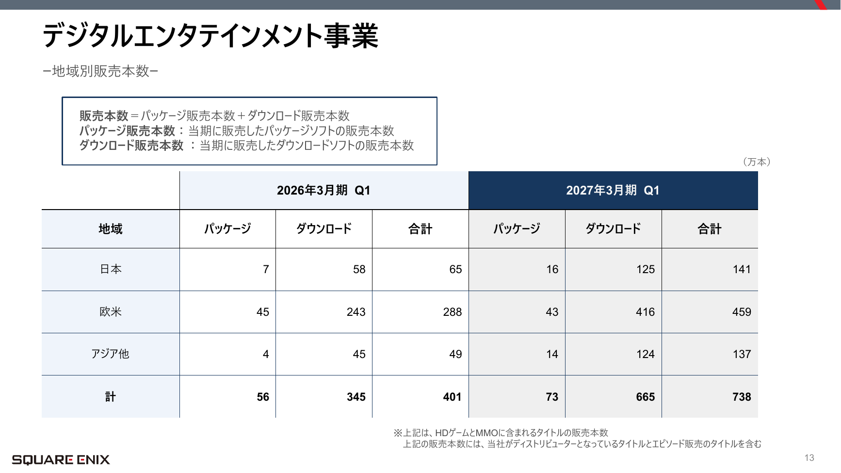 スクウェア・エニックスHD 2027年3月期 第1四半期 決算説明資料 13ページ