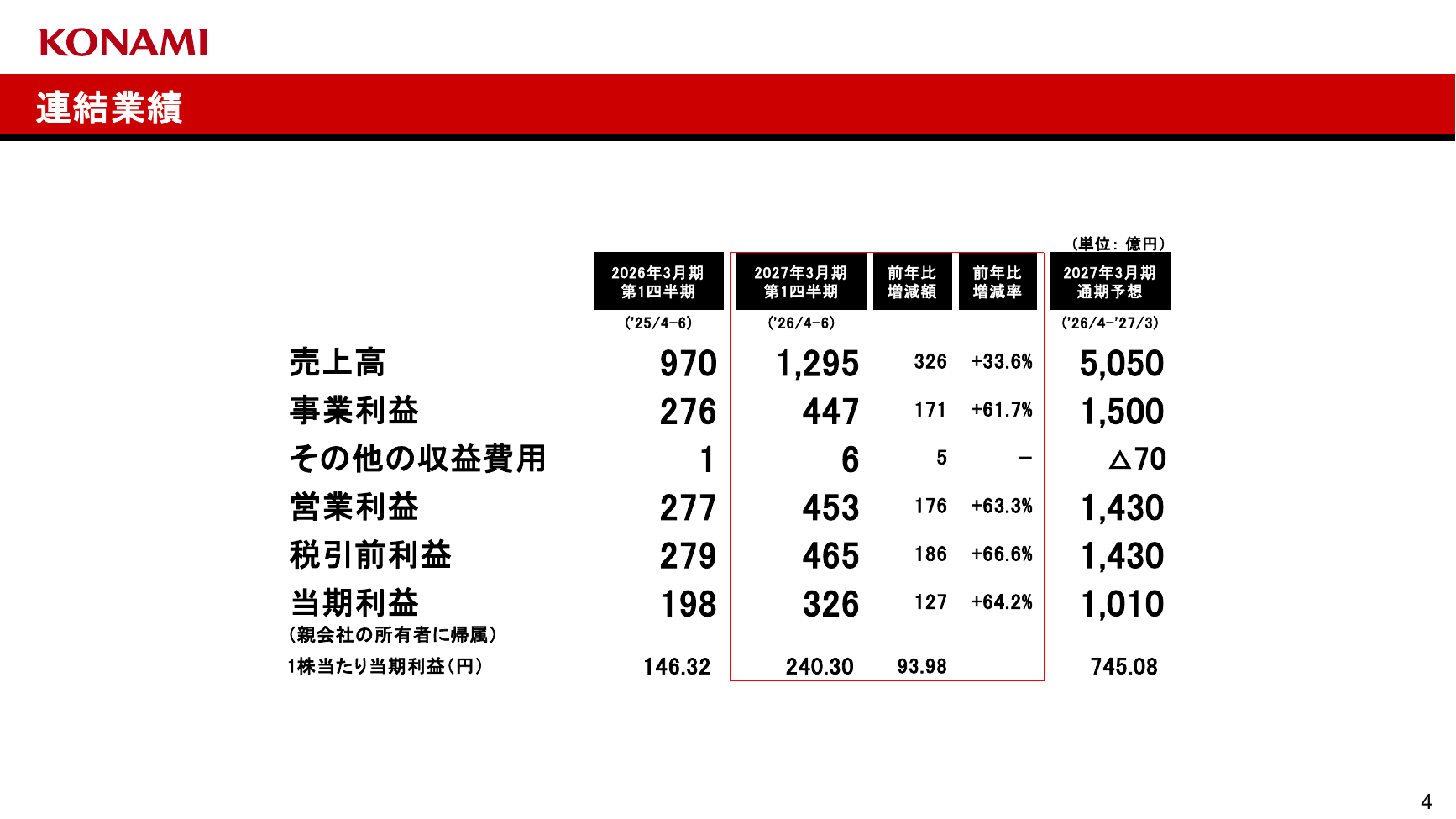 コナミG 2027年3月期 第1四半期 決算発表資料 4ページ