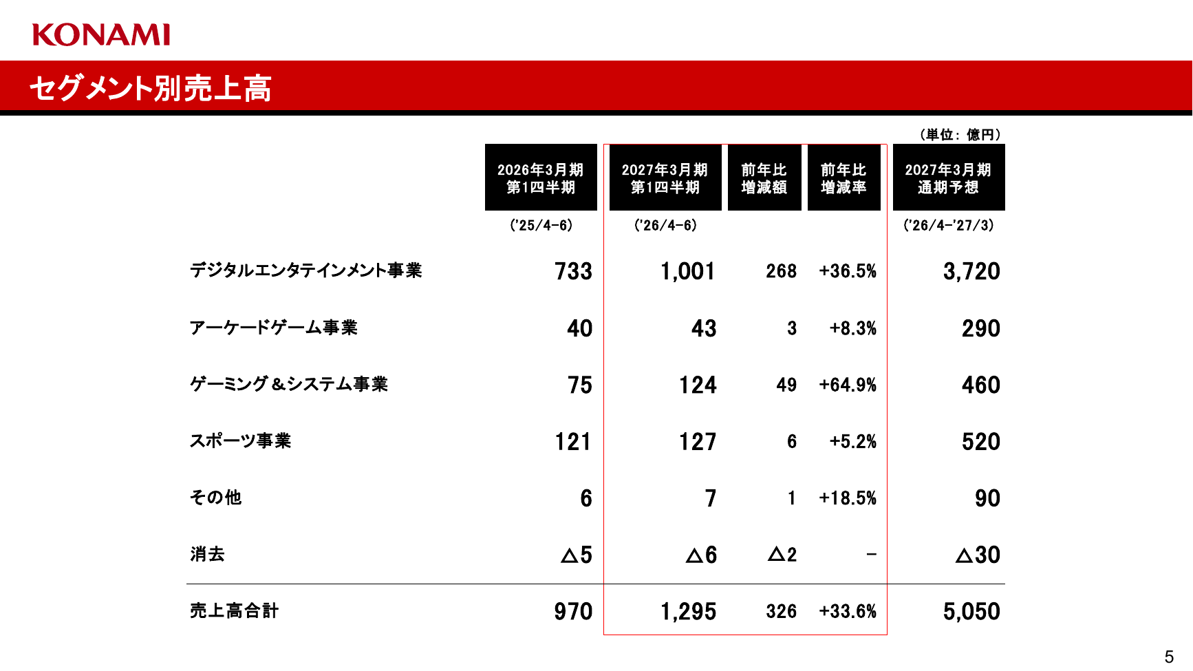 コナミG 2027年3月期 第1四半期 決算発表資料 5ページ