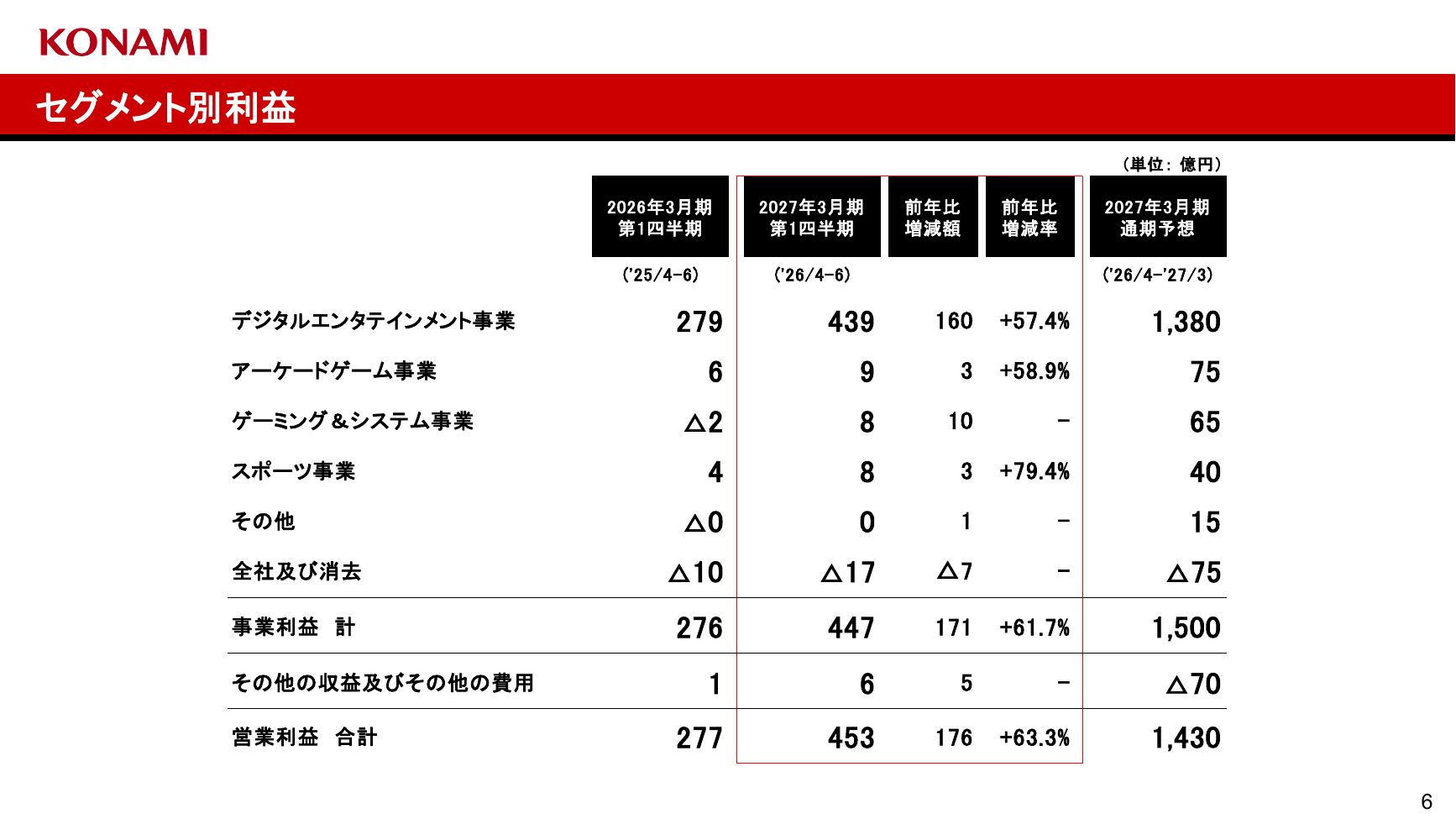 コナミG 2027年3月期 第1四半期 決算発表資料 6ページ