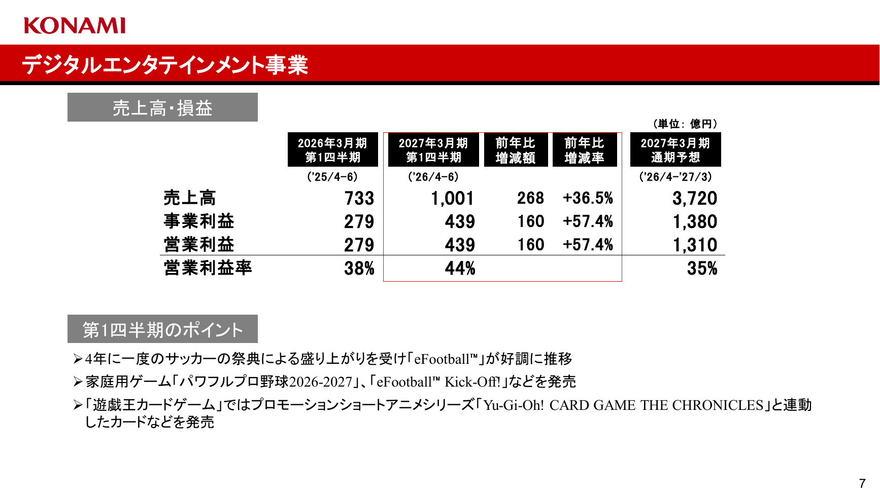 コナミG 2027年3月期 第1四半期 決算発表資料 7ページ
