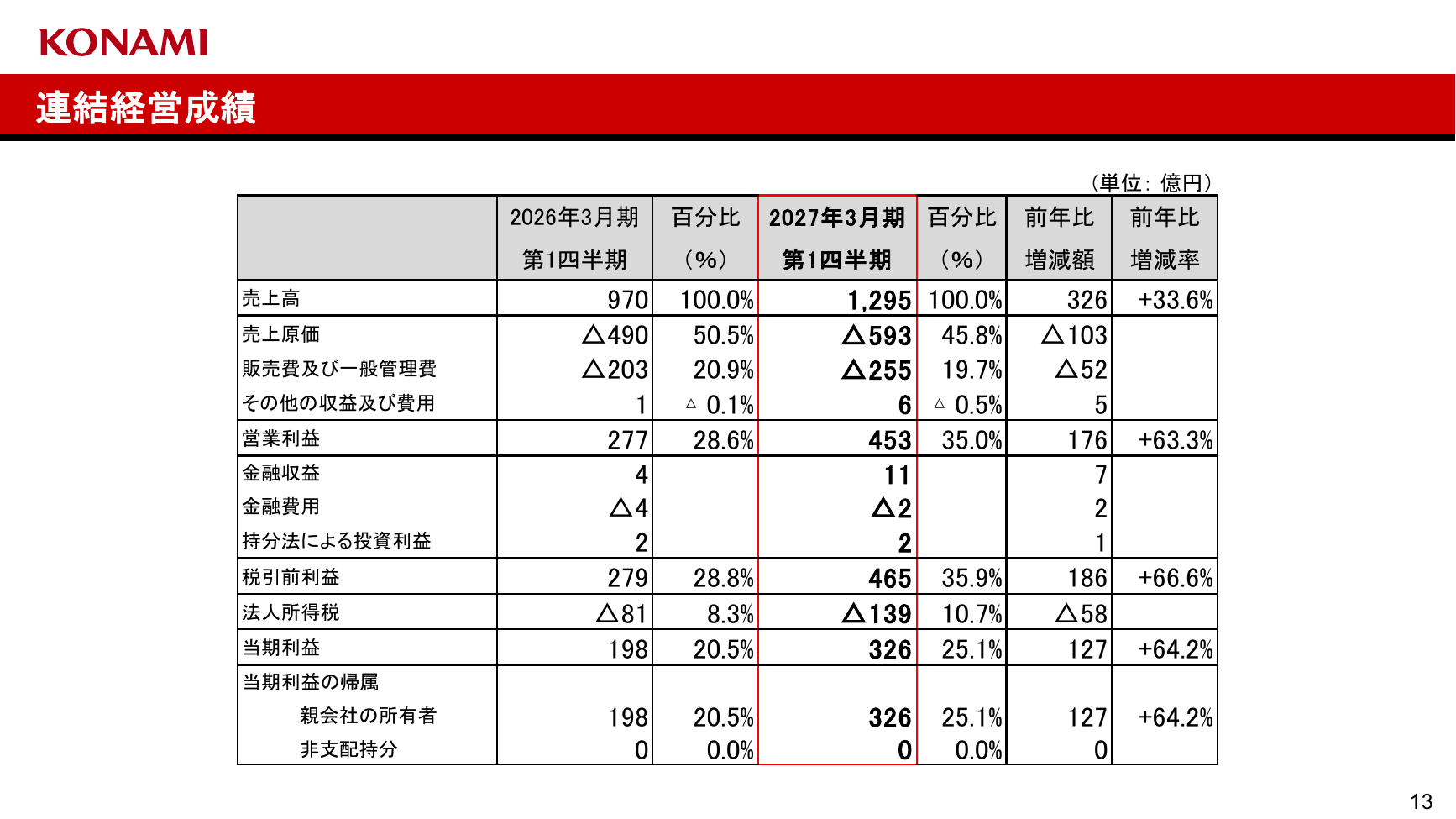 コナミG 2027年3月期 第1四半期 決算発表資料 13ページ