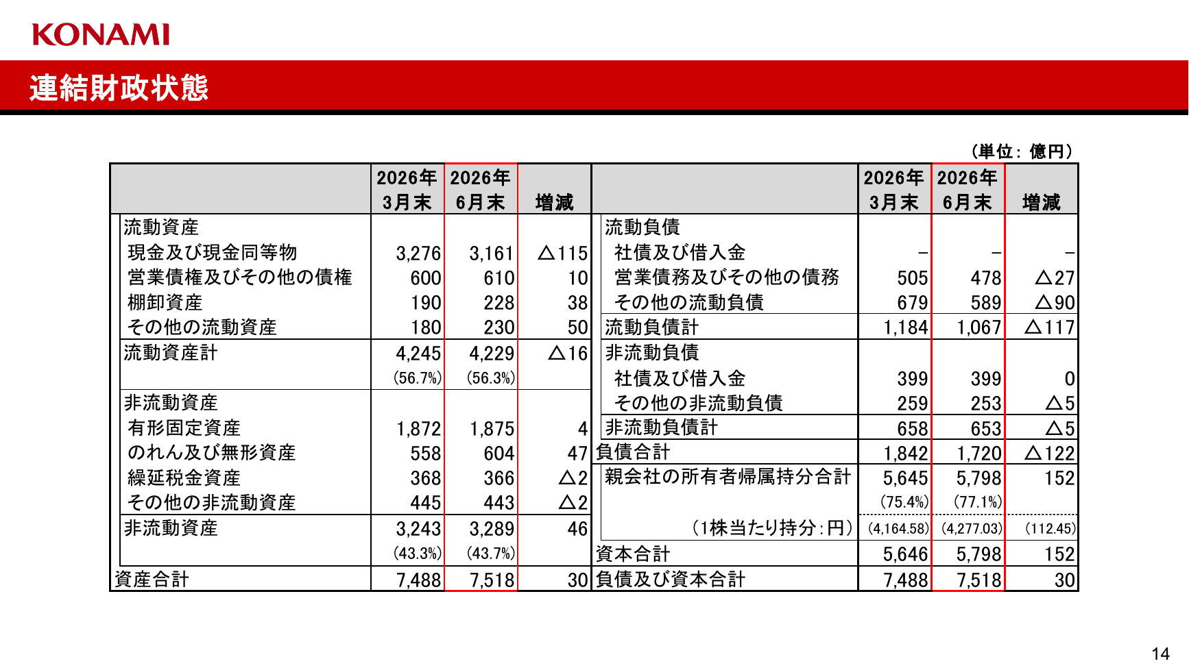 コナミG 2027年3月期 第1四半期 決算発表資料 14ページ