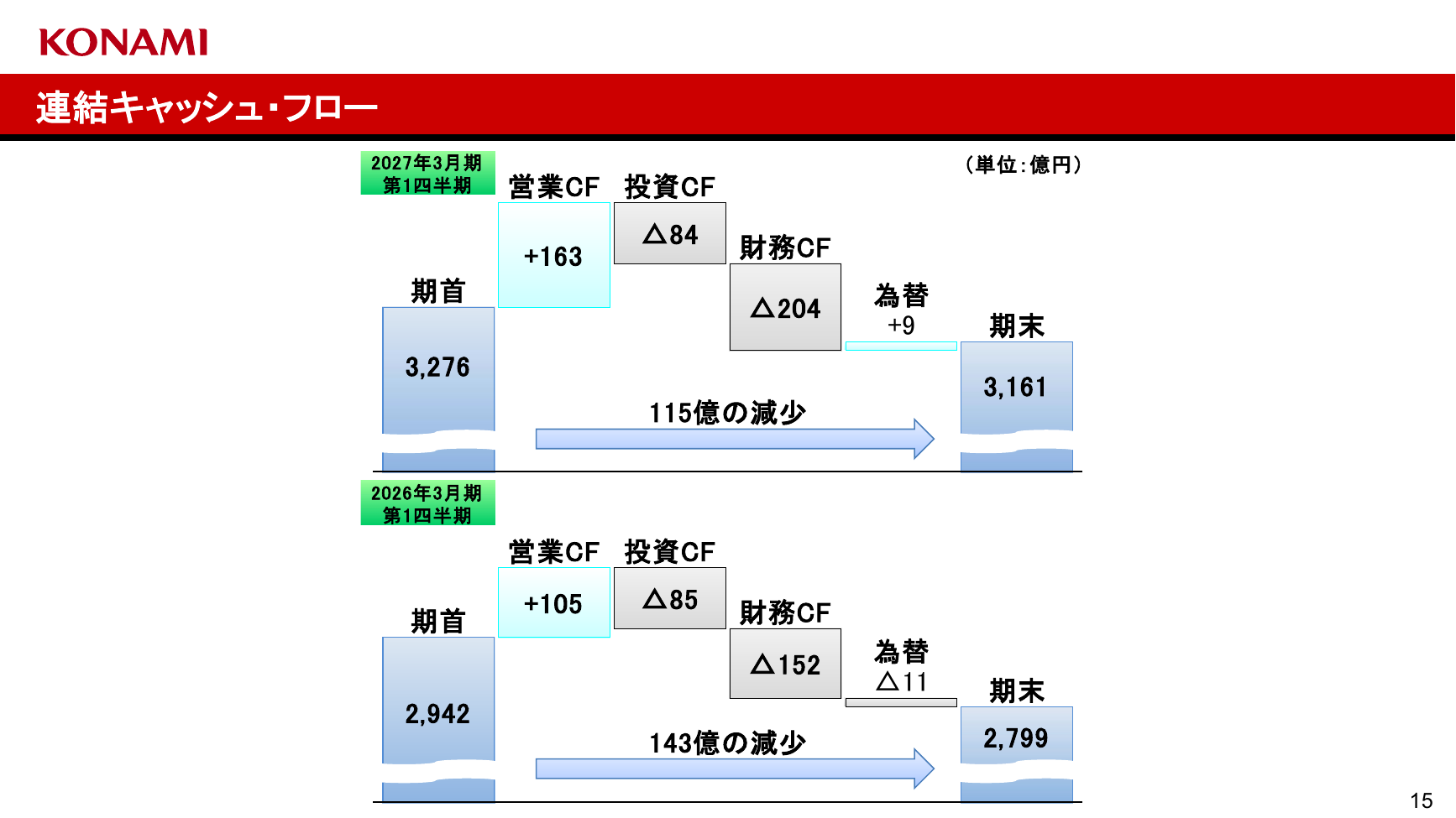 コナミG 2027年3月期 第1四半期 決算発表資料 15ページ