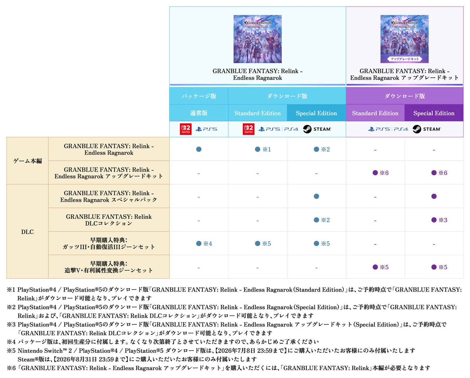 各エディションと特典の対応表
