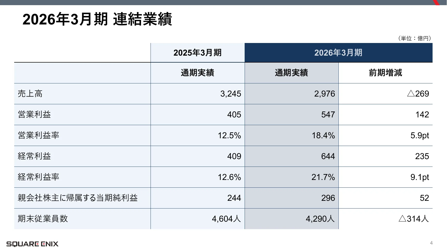 スクウェア・エニックスHD 2026年3月期通期決算説明会資料 4ページ
