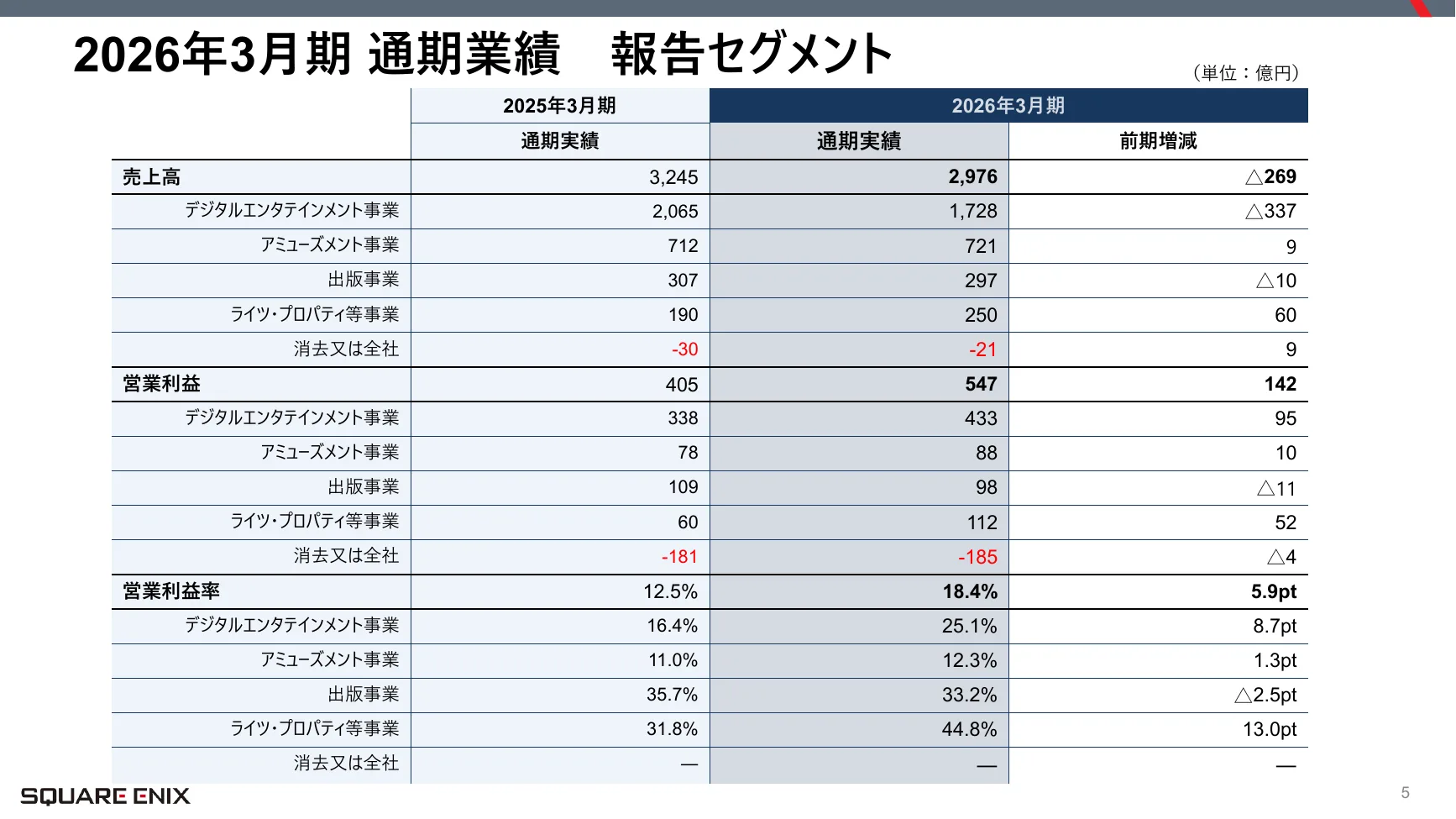 スクウェア・エニックスHD 2026年3月期通期決算説明会資料 5ページ