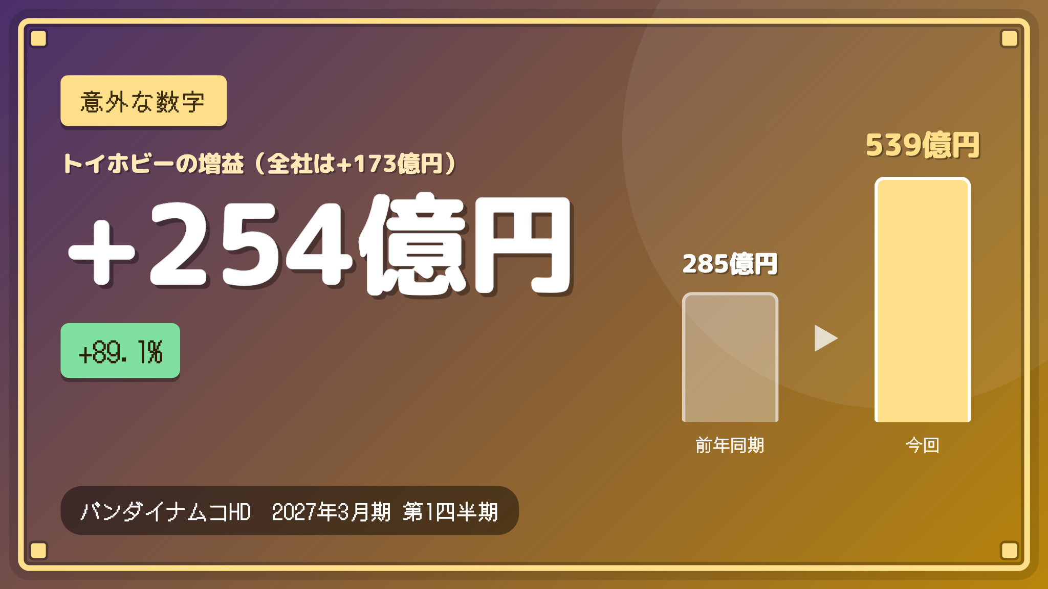 バンダイナムコHDの「ガンプラやカード」が254億円の増益!全社の増益173億円より大きい!【決算の意外な数字】バンダイナムコHD27年3月期1Q決算