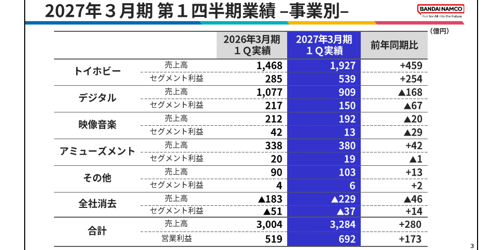 バンダイナムコHD 2027年3月期 第1四半期 3ページ