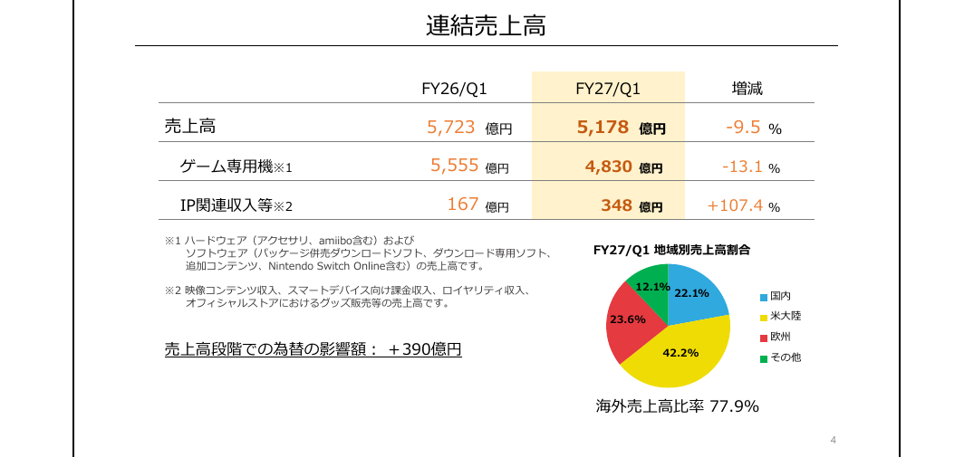 任天堂 2027年3月期 第1四半期 4ページ