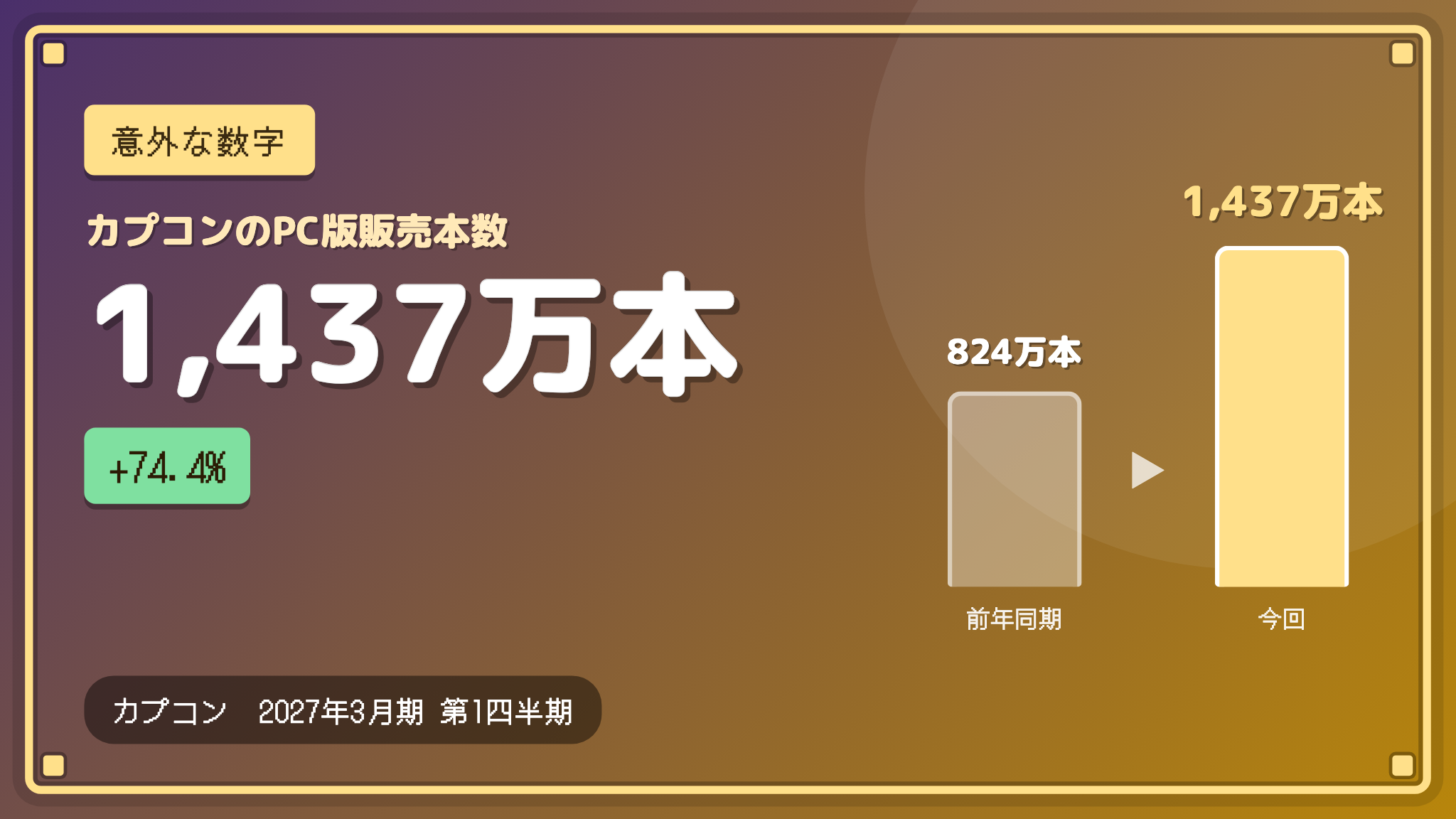 カプコンの「PCで売れた本数」が1,437万本に急増!家庭用機は784万本!【決算の意外な数字】カプコン27年3月期1Q決算