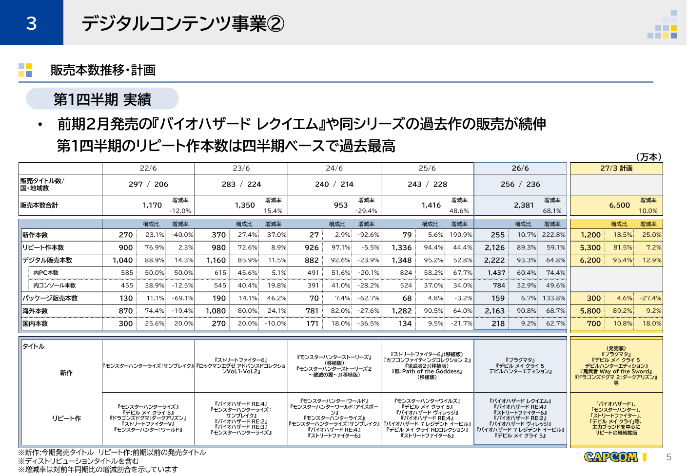 カプコン 2027年3月期 第1四半期 6ページ